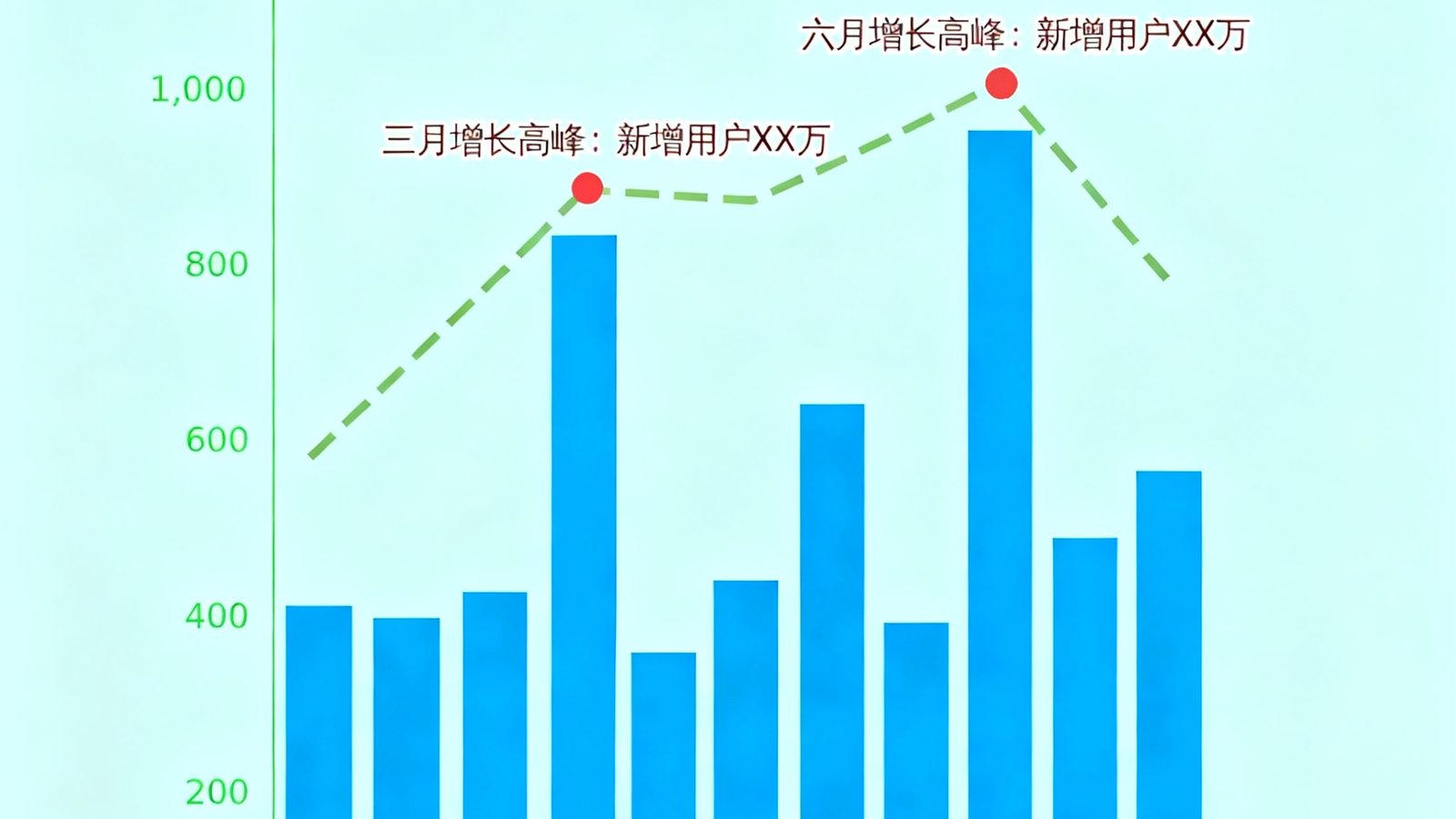 一份详细的柱状图与折线图组合报告，展示熊猫比分平台2025年上半年用户增长趋势，标注了三月和六月两个增长高峰节点