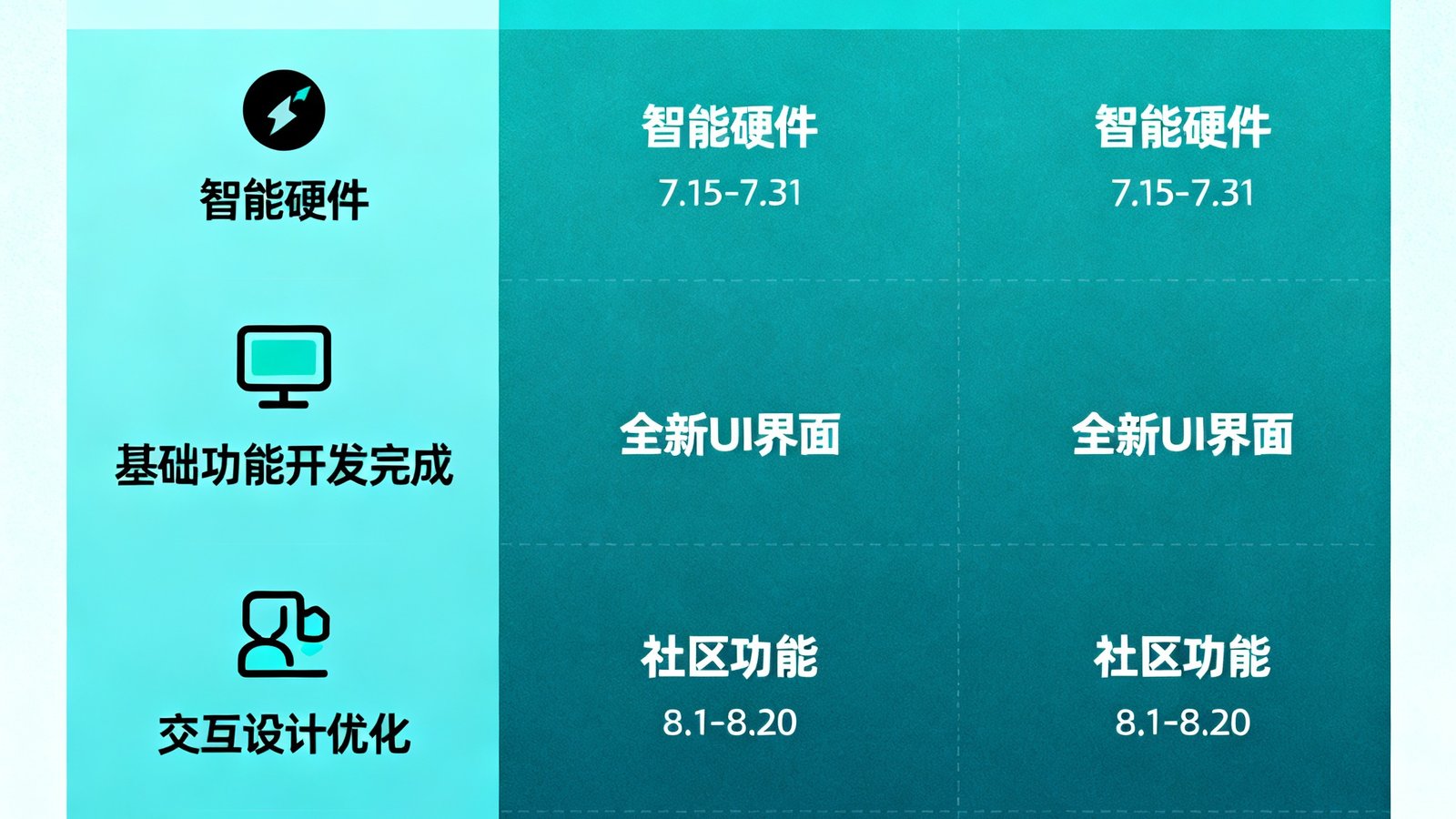 熊猫体育2025年第三季度产品路线图信息图，展示即将上线的智能硬件、全新UI界面和社区功能三大模块的时间节点
