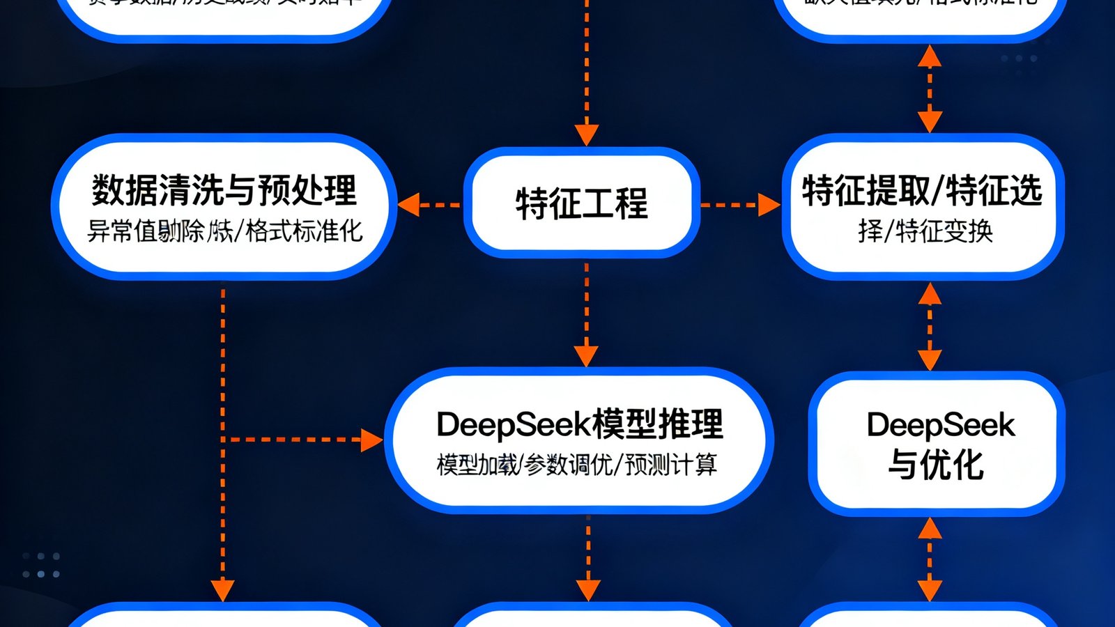 熊猫比分后端AI预测引擎的数据流可视化图，展示从原始数据采集到DeepSeek推理再到前端展示的完整技术链路